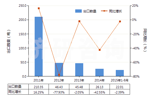 2011-2015年9月中國氯化鎳(HS28273500)出口量及增速統(tǒng)計(jì)